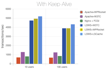 LiteSpeedはApacheの2.6倍または6倍以上