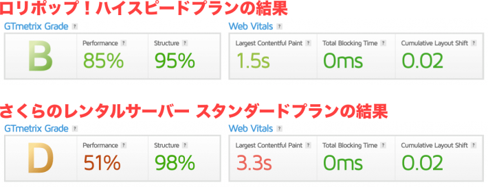 さくらのレンタルサーバーのスタンダードプランとロリポップ！のハイスピードプランの比較