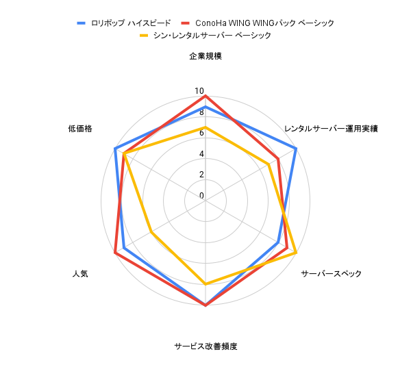 ロリポップのハイスピード、ConoHa WINGのWINGパック ベーシック、シン・レンタルサーバーのベーシックの比較