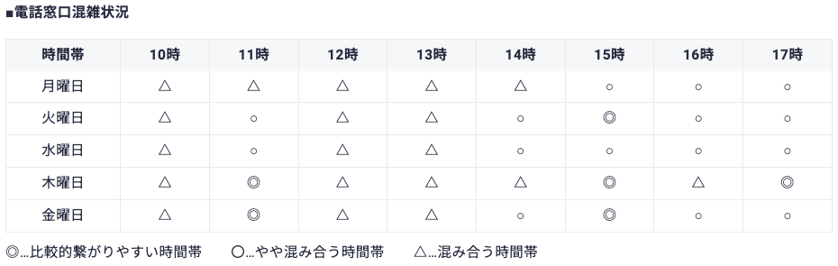 XServerの電話の混雑状況