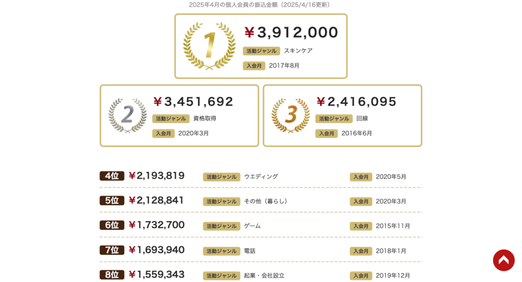2025年4月のA8.net成果報酬ランキング