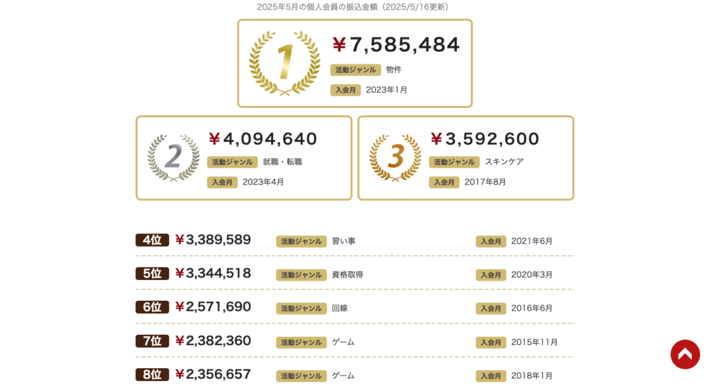 2025年5月のA8.net成果報酬ランキング