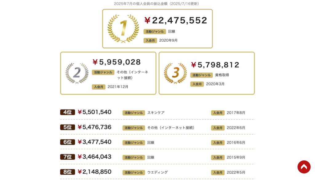 2025年7月のA8.net成果報酬ランキング