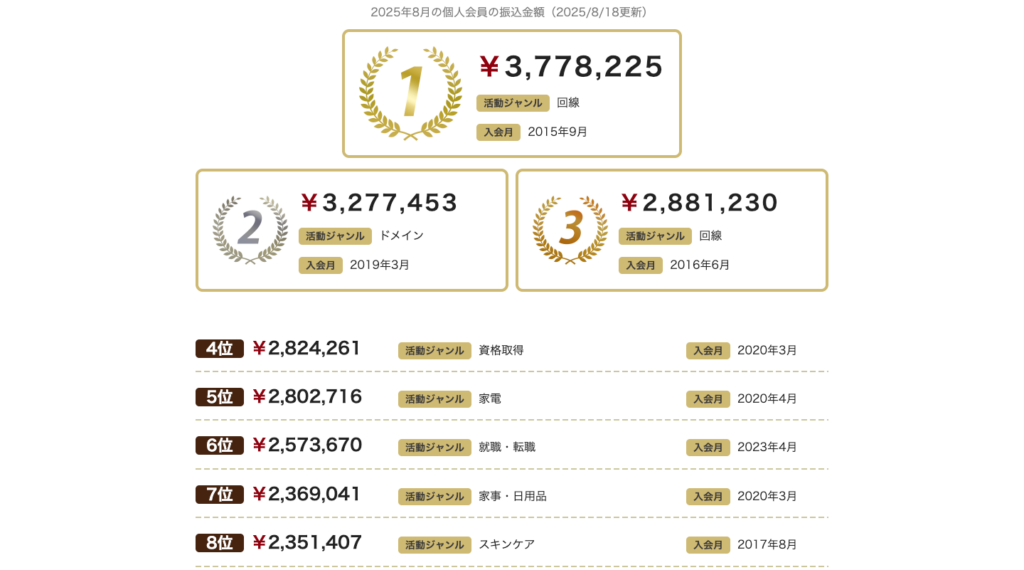 2025年8月のA8.net成果報酬ランキング